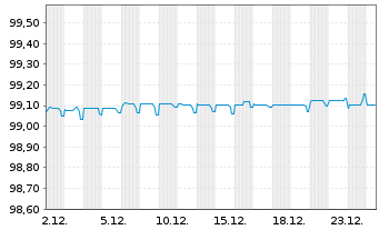 Chart Vattenfall AB EO-Medium-Term Notes 19(19/26) - 1 Month