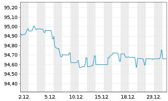 Chart Euronext N.V. EO-Notes 2019(19/29) - 1 Monat