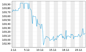 Chart Ungarn EO-Bonds 2022(31) Reg.S - 1 Month