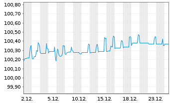 Chart United Group B.V. EO-Bonds 2021(21/28) Reg.S - 1 Monat
