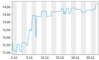 Chart Samhallsbyggnadsbola.I Nord AB Nts 2021(26/Und.) - 1 Month