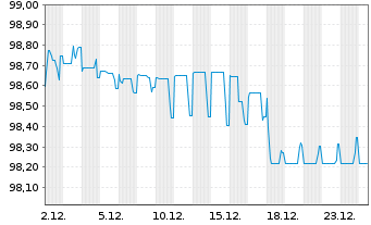 Chart SES S.A. EO-FLR Notes 2021(26/Und.) - 1 Month