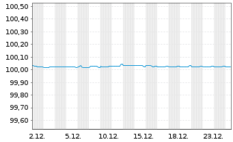 Chart United Group B.V. EO-Bonds 2020(20/27) Reg.S - 1 Monat