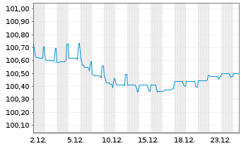 Chart Albanien, Republik EO-Notes 2020(27) Reg.S - 1 Month