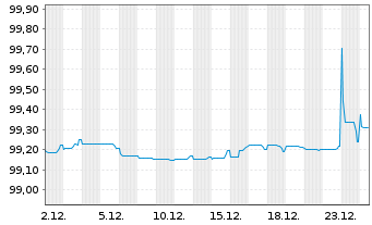 Chart Thermo Fisher Scientific Inc. EO-Notes 2020(20/27) - 1 Monat