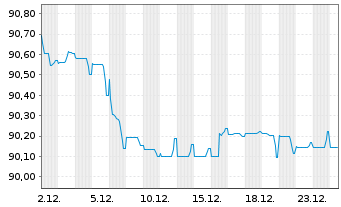 Chart ASML Holding N.V. EO-Notes 2020(20/30) - 1 Monat