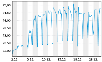 Chart Samhallsbyggnadsbola.I Nord AB Cap.2020(25/Und.) - 1 Month