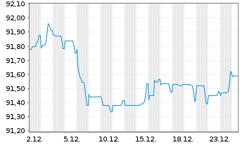Chart Nasdaq Inc. EO-Notes 2020(20/30) - 1 Monat