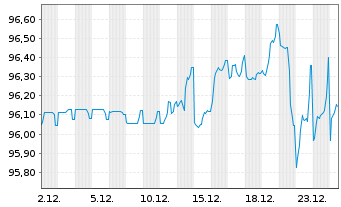 Chart Orsted A/S EO-FLR Cap.Secs 2019(27/3019) - 1 Monat