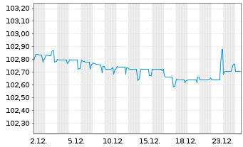 Chart Jaguar Land Rover Automotive 2019(19/26)Reg.S - 1 Monat