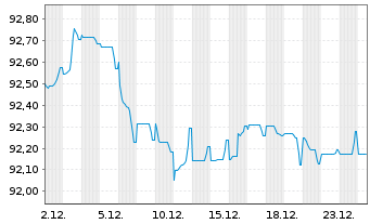 Chart Moody's Corp. EO-Notes 2019(19/30) - 1 Month