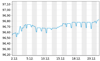 Chart Dover Corp. EO-Notes 2019(19/27) - 1 Monat