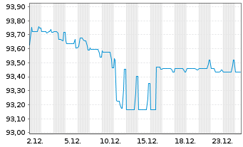Chart Deutsche Bahn Finance GmbH -FLR-Nts.v.19(29/unb.) - 1 Month