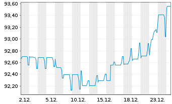 Chart ZF Europe Finance B.V. EO-Notes 2019(19/29) - 1 Month