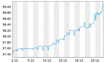 Chart ZF Europe Finance B.V. EO-Notes 2019(19/27) - 1 Month