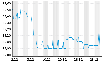 Chart Schlumberger Finance B.V. EO-Notes 2019(19/31) - 1 Month