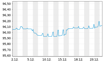 Chart Schlumberger Finance B.V. EO-Notes 2019(19/27) - 1 Month