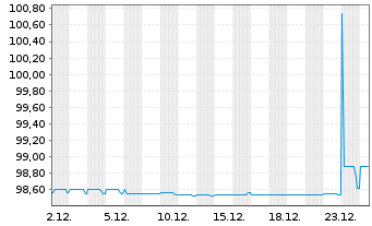 Chart NGG Finance PLC EO-FLR Notes 2019(27/82) - 1 Monat