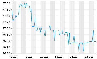 Chart John Deere Cash Mgmt S.a.r.L. EO-MTN. 2019(39) - 1 Monat