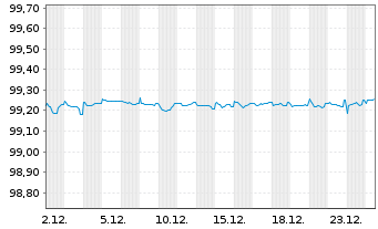 Chart BMW Finance N.V. EO-Medium-Term Notes 2019(26) - 1 Monat