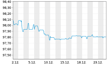 Chart Merck KGaA FLR-Sub.Anl. v.2019(2029/2079) - 1 Month