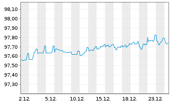 Chart Chubb INA Holdings Inc. EO-Notes 2019(19/27) - 1 Month