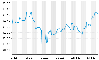Chart Chubb INA Holdings Inc. EO-Notes 2019(19/31) - 1 Month