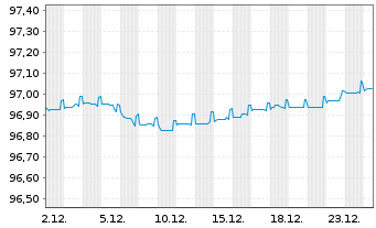 Chart Nordea Mortgage Bank PLC Term Cov.Bds 2019(27) - 1 Monat