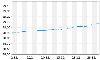 Chart Lloyds Bank PLC EO-Med.-Term Cov. Bds 2019(26) - 1 Month