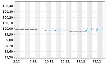 Chart Ford Motor Credit Co. LLC EO-Med.T.Nts 2019(26) - 1 Month