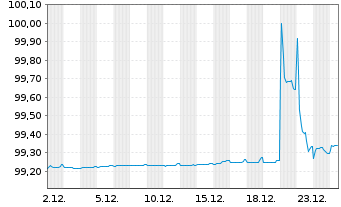 Chart ISS Global A/S EO-Medium-Term Nts 2019(19/26) - 1 Monat