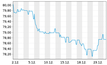 Chart Zurich Finance (Ireland) DAC EO-MTN. 2019(39/39) - 1 Month