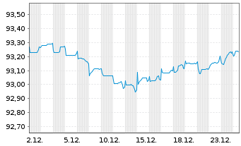 Chart Litauen, Republik EO-Medium-Term Notes 2019(29) - 1 Monat