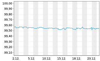 Chart Volkswagen Leasing GmbH Med.Term Nts.v.19(26) - 1 Month