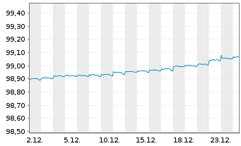 Chart Sp Mortgage Bank PLC EO-Med.Term Cov. Bds 2019(26) - 1 Month
