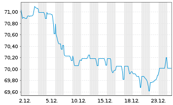 Chart Co&ouml;peratieve Rabobank U.A. Term Cov.Bds.2019(39) - 1 Month