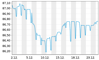 Chart Alliander N.V. EO-Medium-T. Notes 2019(19/32) - 1 Monat