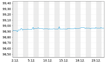Chart SELP Finance S.a.r.l. EO-Notes 2019(19/26) - 1 Month
