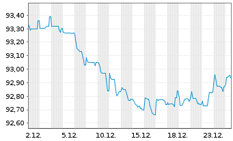 Chart Serbien, Republik EO-Treasury Nts 2019(29) Reg.S - 1 Month
