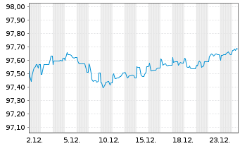 Chart Heidelberg Mater.Fin.Lux.SA EO-MedTermNts19(27/27) - 1 Month