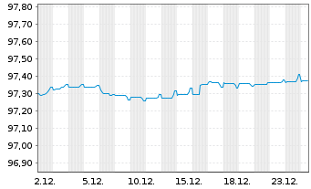 Chart Omnicom Finance Holdings PLC EO-Notes 2019(19/27) - 1 Monat