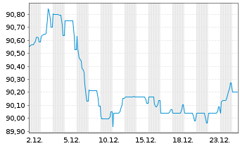 Chart Omnicom Finance Holdings PLC EO-Notes 2019(19/31) - 1 Monat