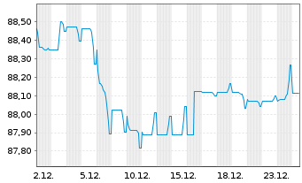 Chart Enexis Holding N.V. EO-Medium-Term Nts 2019(19/31) - 1 Monat