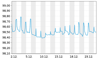 Chart Internat. Cons. Airl. Group SA EO-Bs 2019(19/27) - 1 Month