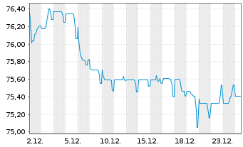 Chart Telefonica Emisiones S.A.U. EO-MTN. 2019(19/39) - 1 Monat