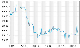 Chart Medtronic Global Holdings SCA EO-Notes 2019(19/31) - 1 Month