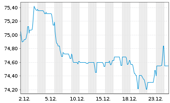 Chart Medtronic Global Holdings SCA EO-Notes 2019(19/39) - 1 Month