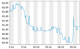 Chart Medtronic Global Holdings SCA EO-Notes 2019(19/49) - 1 Month