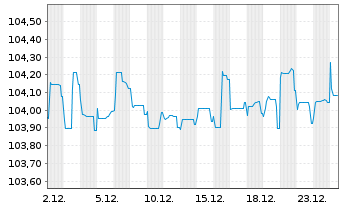 Chart Cellnex Telecom S.A. EO-Conv.Med.Term Bds 2019(28) - 1 Month