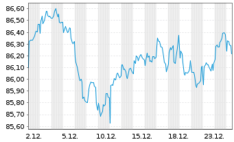 Chart Transurban Finance Co. Pty Ltd EO-MTN. 2019(19/34) - 1 Monat